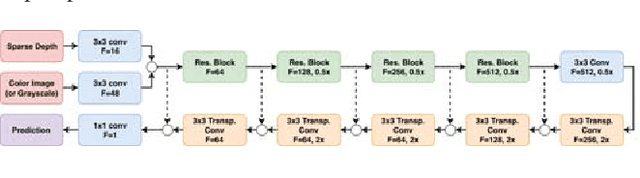 Figure 2 for Self-supervised Sparse-to-Dense: Self-supervised Depth Completion from LiDAR and Monocular Camera