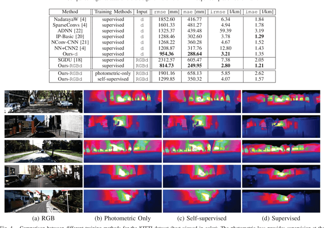 Figure 4 for Self-supervised Sparse-to-Dense: Self-supervised Depth Completion from LiDAR and Monocular Camera