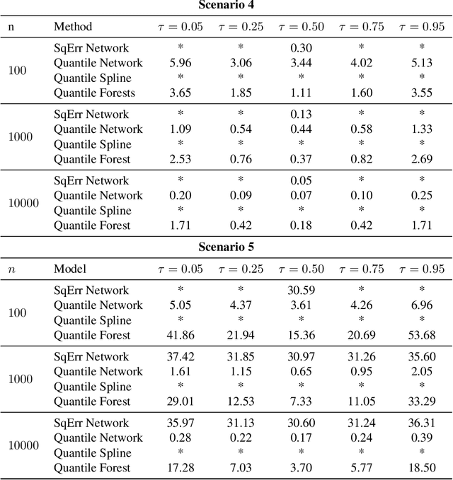 Figure 4 for Quantile regression with ReLU Networks: Estimators and minimax rates