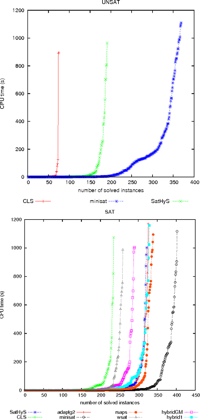 Figure 4 for Integrating Conflict Driven Clause Learning to Local Search