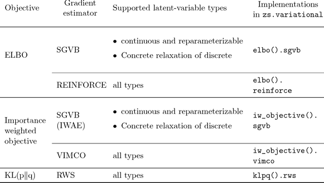 Figure 2 for ZhuSuan: A Library for Bayesian Deep Learning