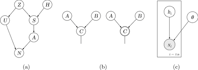 Figure 1 for ZhuSuan: A Library for Bayesian Deep Learning