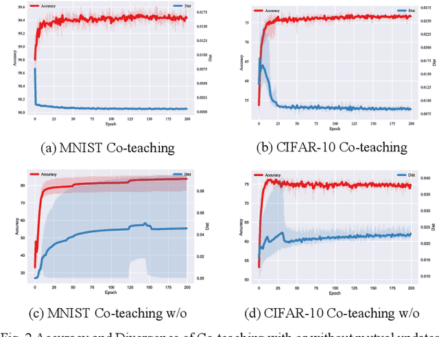Figure 2 for Agreement or Disagreement in Noise-tolerant Mutual Learning?