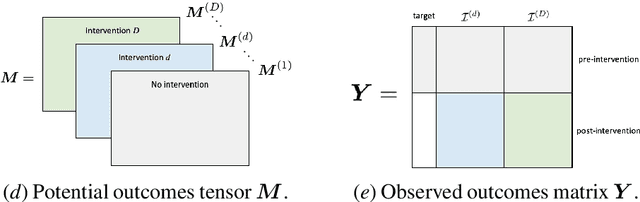 Figure 4 for Synthetic Interventions