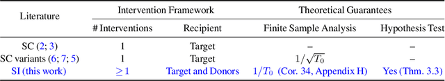 Figure 1 for Synthetic Interventions