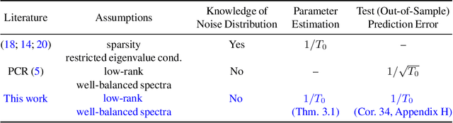 Figure 3 for Synthetic Interventions