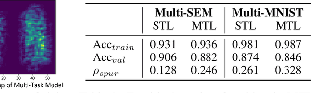 Figure 2 for Improving Multi-Task Generalization via Regularizing Spurious Correlation