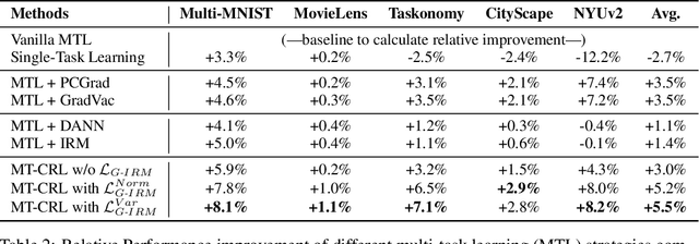Figure 4 for Improving Multi-Task Generalization via Regularizing Spurious Correlation