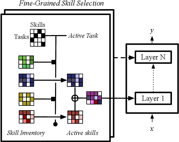 Figure 1 for Combining Modular Skills in Multitask Learning