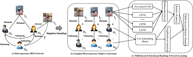 Figure 2 for Textually Guided Ranking Network for Attentional Image Retweet Modeling