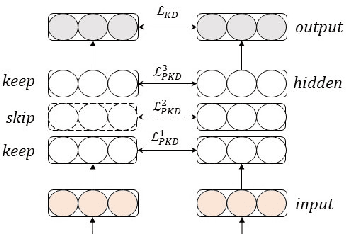Figure 1 for Why Skip If You Can Combine: A Simple Knowledge Distillation Technique for Intermediate Layers