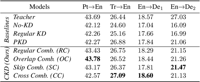 Figure 2 for Why Skip If You Can Combine: A Simple Knowledge Distillation Technique for Intermediate Layers