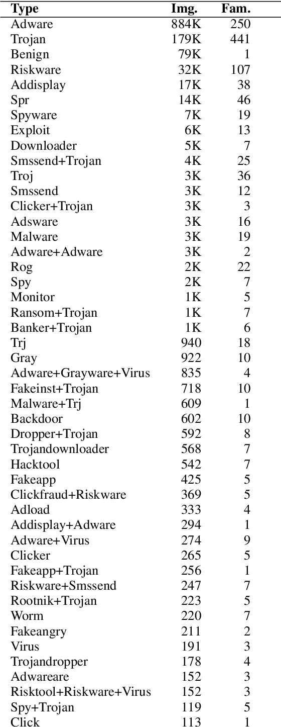Figure 2 for Self-Supervised Vision Transformers for Malware Detection