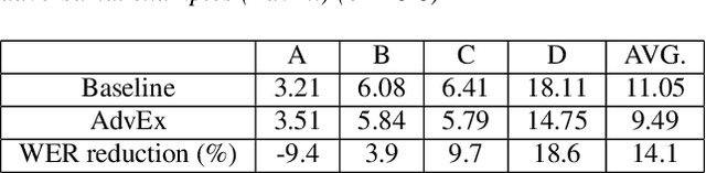 Figure 2 for Training Augmentation with Adversarial Examples for Robust Speech Recognition