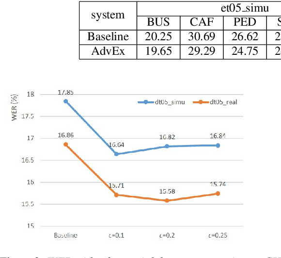 Figure 3 for Training Augmentation with Adversarial Examples for Robust Speech Recognition