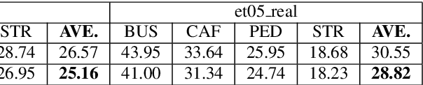 Figure 4 for Training Augmentation with Adversarial Examples for Robust Speech Recognition