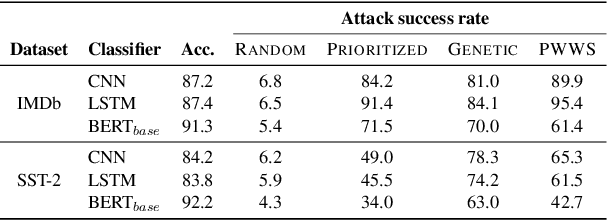 Figure 1 for Frequency-Guided Word Substitutions for Detecting Textual Adversarial Examples