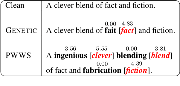 Figure 2 for Frequency-Guided Word Substitutions for Detecting Textual Adversarial Examples