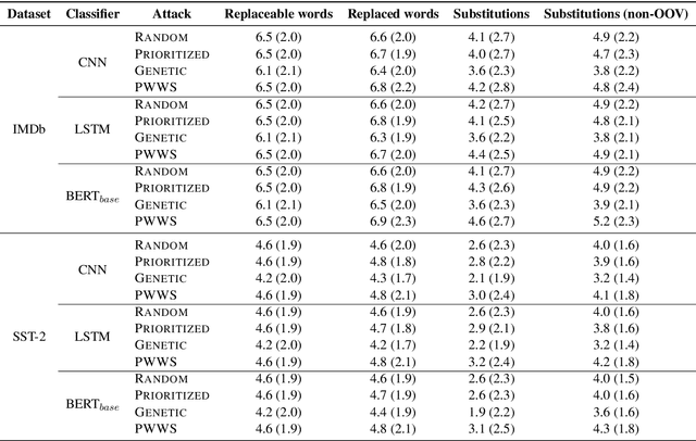 Figure 3 for Frequency-Guided Word Substitutions for Detecting Textual Adversarial Examples