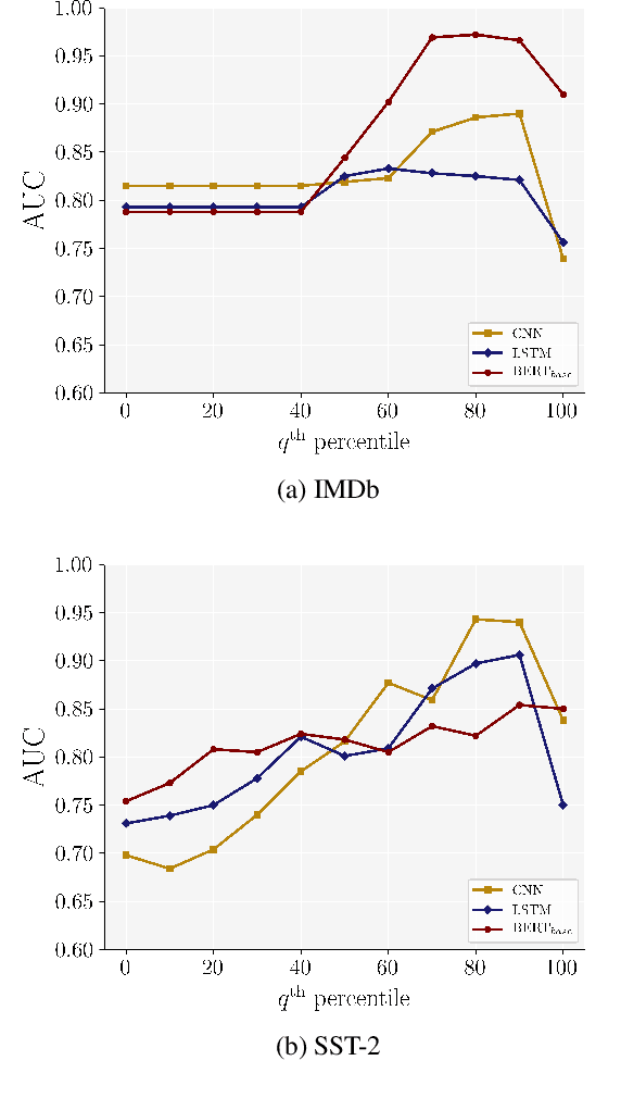 Figure 4 for Frequency-Guided Word Substitutions for Detecting Textual Adversarial Examples