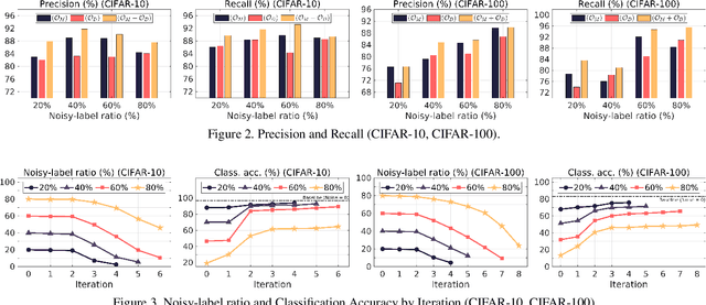 Figure 3 for Over-Fit: Noisy-Label Detection based on the Overfitted Model Property