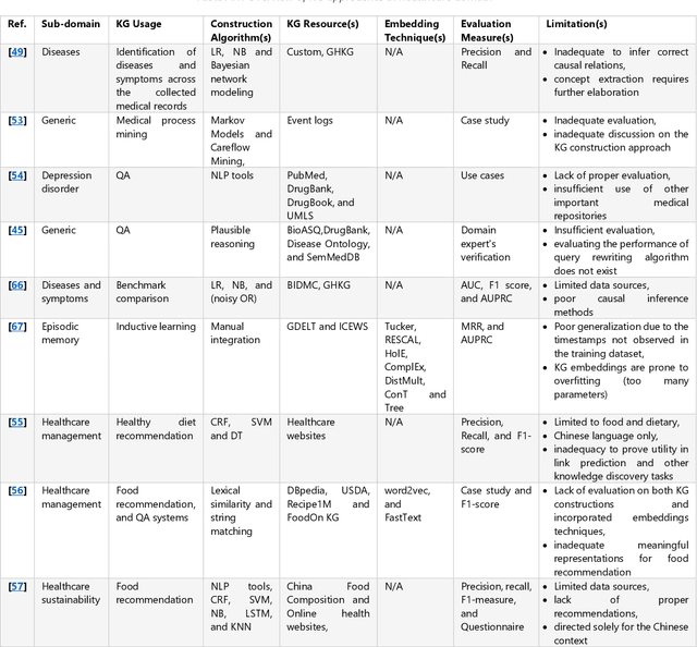 Figure 2 for Domain-specific Knowledge Graphs: A survey