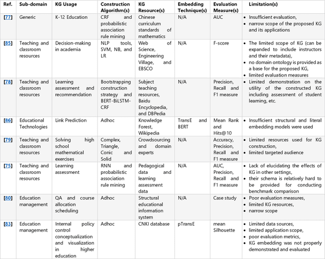 Figure 3 for Domain-specific Knowledge Graphs: A survey