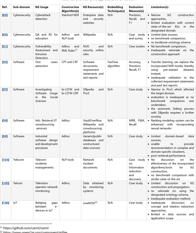 Figure 4 for Domain-specific Knowledge Graphs: A survey