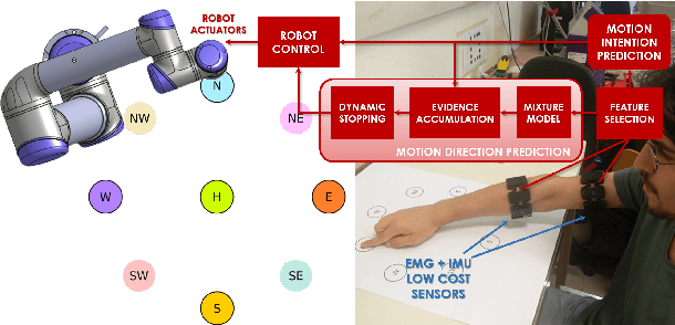 Figure 2 for Fast human motion prediction for human-robot collaboration with wearable interfaces