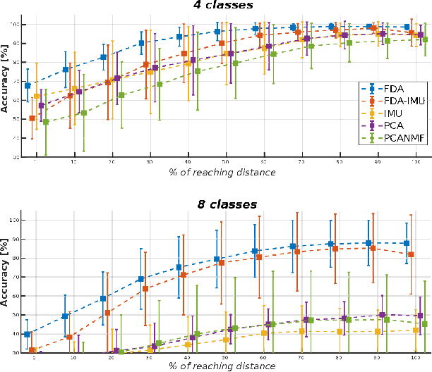 Figure 4 for Fast human motion prediction for human-robot collaboration with wearable interfaces