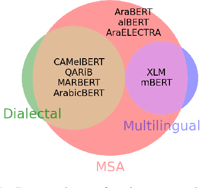 Figure 1 for Interpreting Arabic Transformer Models
