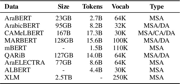 Figure 2 for Interpreting Arabic Transformer Models