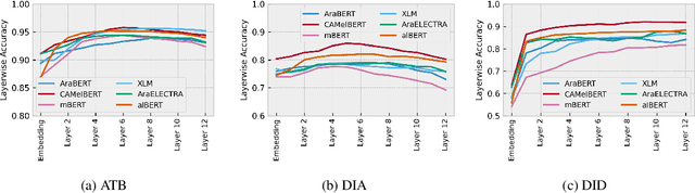 Figure 4 for Interpreting Arabic Transformer Models