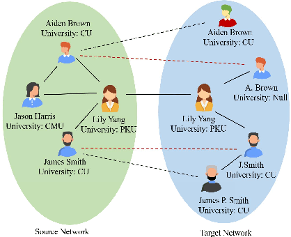 Figure 1 for GCN-ALP: Addressing Matching Collisions in Anchor Link Prediction