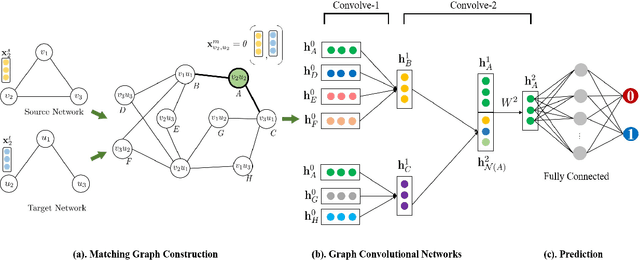 Figure 2 for GCN-ALP: Addressing Matching Collisions in Anchor Link Prediction