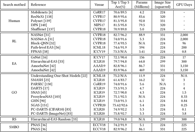 Figure 4 for A Comprehensive Survey of Neural Architecture Search: Challenges and Solutions
