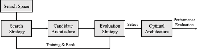 Figure 1 for A Comprehensive Survey of Neural Architecture Search: Challenges and Solutions