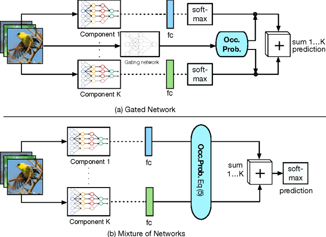 Figure 3 for Fine-Grained Classification via Mixture of Deep Convolutional Neural Networks