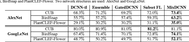 Figure 2 for Fine-Grained Classification via Mixture of Deep Convolutional Neural Networks