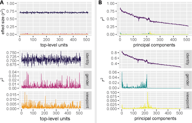 Figure 3 for Single Unit Status in Deep Convolutional Neural Network Codes for Face Identification: Sparseness Redefined