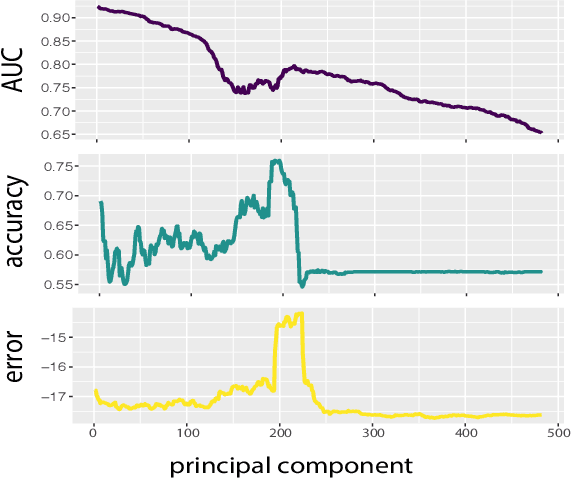 Figure 4 for Single Unit Status in Deep Convolutional Neural Network Codes for Face Identification: Sparseness Redefined