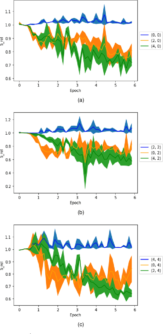 Figure 1 for Investigating the locality of neural network training dynamics