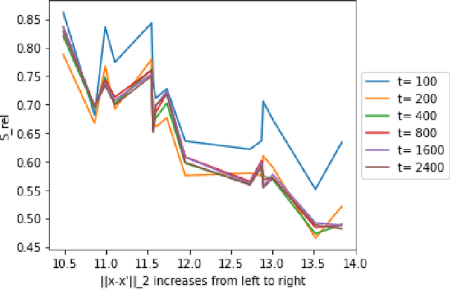 Figure 3 for Investigating the locality of neural network training dynamics