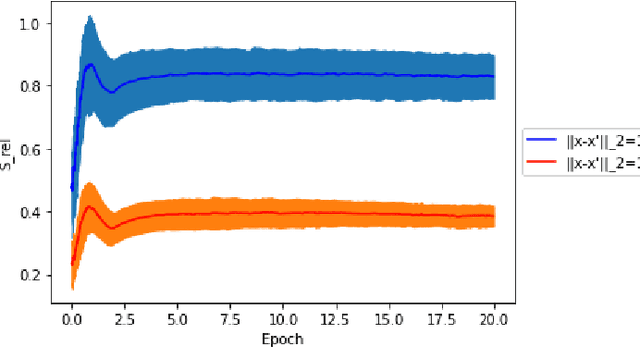 Figure 4 for Investigating the locality of neural network training dynamics
