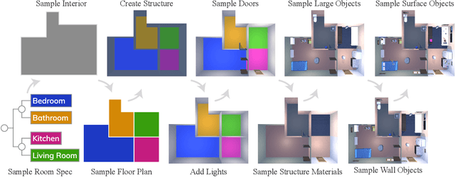 Figure 3 for ProcTHOR: Large-Scale Embodied AI Using Procedural Generation