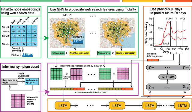 Figure 3 for Multiwave COVID-19 Prediction via Social Awareness-Based Graph Neural Networks using Mobility and Web Search Data