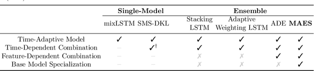 Figure 1 for Model-Attentive Ensemble Learning for Sequence Modeling