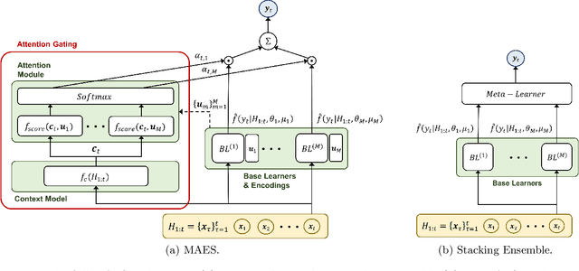 Figure 2 for Model-Attentive Ensemble Learning for Sequence Modeling