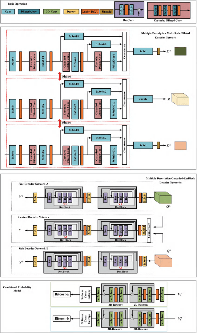 Figure 4 for Deep Optimized Multiple Description Image Coding via Scalar Quantization Learning