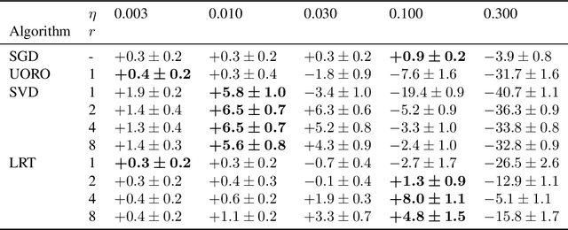 Figure 2 for Low-Rank Training of Deep Neural Networks for Emerging Memory Technology